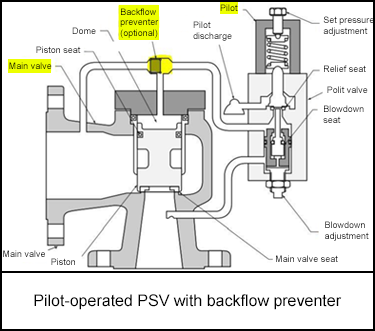 1204-s2.png Pilot-operated PSV with backflow preventer