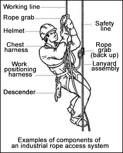 Incorrect selection and use of rope access systems