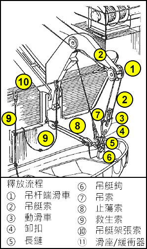 該圖顯示了吊裝船釋放流程中會用到的元件。