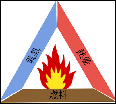 該圖顯示了火三角——燃燒三要素（氧氣、熱量和燃料）