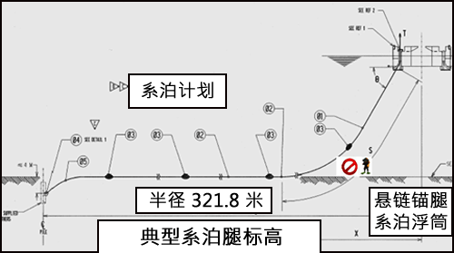 潜水作业示意图，显示了哪些举动导致潜水员被困。