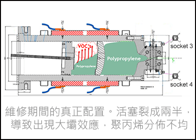 維修期間的真正配置。活塞裂成兩半，導致出現大壩效應，聚丙烯分佈不均。