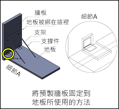 將預製牆板固定到地板所使用的方法