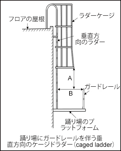 踊り場にガードレールを伴う垂直方向のケージドラダー（caged ladder）