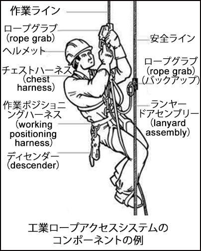 工業ロープアクセスシステムのコンポーネントの例