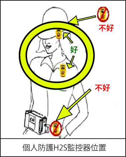 一名佩戴著個人硫化氫監控器的工人。 監控器的建議位置在工人安全帽的左上角和工人胸部的左上方，靠近他們的鎖骨。