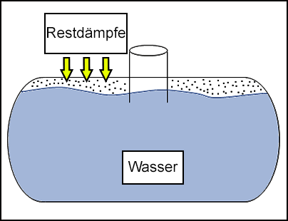 Abbildung zeigt die Restdämpfe und den Wasserstand im Tank