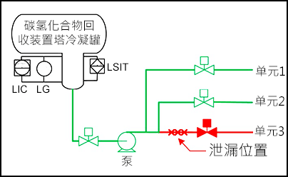 碳氢化合物回收装置塔冷凝罐与单元3泄漏位置