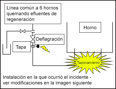 Diagrama de la disposición de un equipo, incluyendo la posición de la tapa, deflagración y el horno.