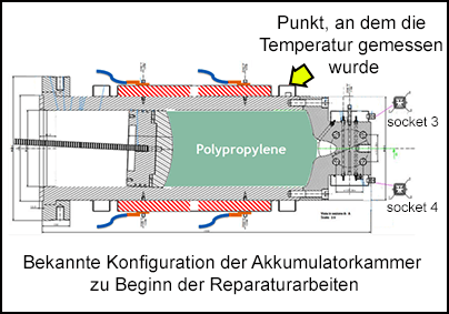 Punkt, an dem die Temperatur gemessen wurde.  Bekannte Konfiguration der Akkumulatorkammer zu Beginn der Reparaturarbeiten.