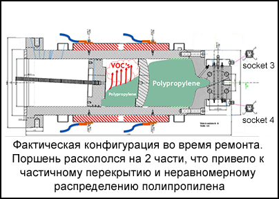 Фактическая конфигурация во время ремонта. Поршень раскололся на 2 части, что привело к частичному перекрытию и неравномерному распределению полипропилена