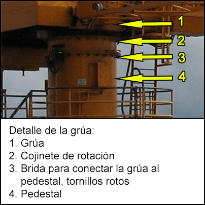 Detalle de una grúa mostrando el cojinete de rotación, brida y pedestal