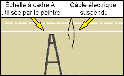 L'échelle à cadre A utilisée par le peintre était à côté du câble électrique suspendu.