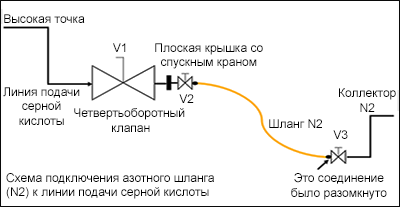 Схема подключения азотного шланга (N2) к линии подачи серной кислоты (H2SO4)