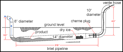 The inlet pipeline of the underground pipeline was at a sloped angle and held pools of product and dry ice