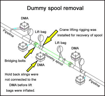 Dummy spool removal