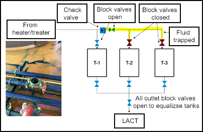 Three tanks. Two tanks with their block valves closed and one with their block valves open