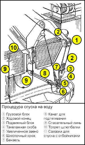 На рисунке показаны компоненты, используемые для спуска шлюпки на воду.