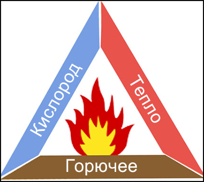 На рисунке показан пожарный треугольник, состоящий из трех элементов (кислород, тепло и топливо), которые необходимы для горения.