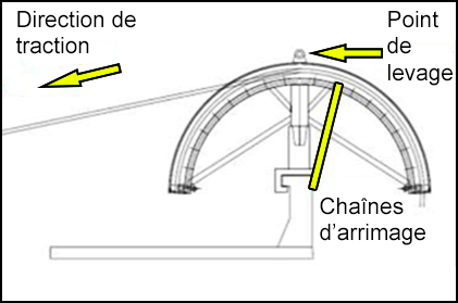 Quadrant de câble monté sur le bastingage, placé sur un support et fixé via des chaînes sur le côté extérieur