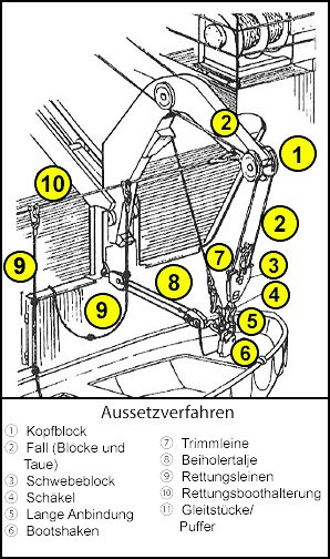 Die Abbildung zeigt die Bauteile, die für das Aussetzen eines gehissten Bootes notwendig sind.