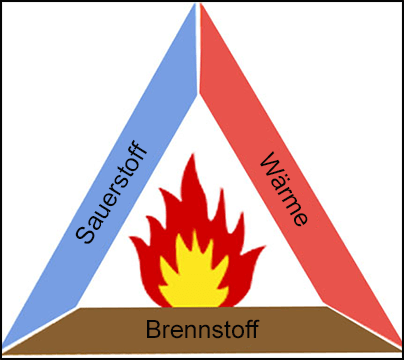 Die Abbildung zeigt das Feuerdreieck mit den drei Elementen, die zum Entzünden eines Feuers erforderlich sind: Wärme, Brennstoff und Sauerstoff
