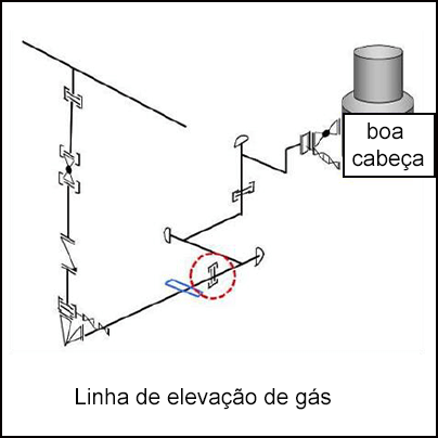 Linha de elevação de gás conectada à cabeça do poço