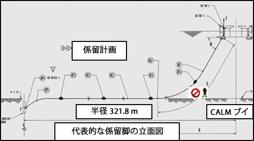 錨下から出られなくなるまでの、ダイバーの動きを示す潜水作業ダイアグラム