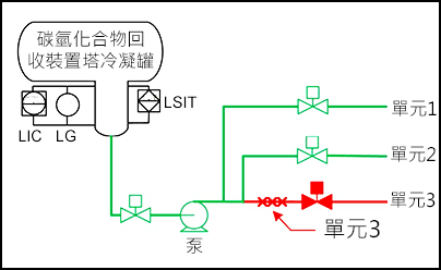 碳氫化合物回收裝置塔冷凝罐與單元3洩漏位置