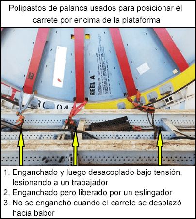 Polipastos de palanca usados para posicionar el carrete por encima de la plataforma