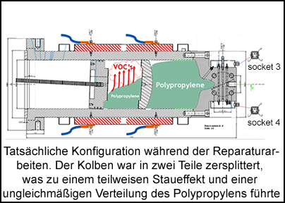 Tatsächliche Konfiguration während der Reparaturarbeiten. Der Kolben war in zwei Teile zersplittert, was zu einem teilweisen Staueffekt und einer ungleichmäßigen Verteilung des Polypropylens führte.