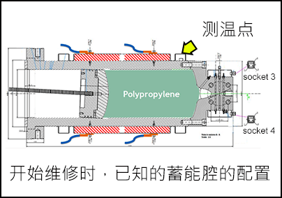 测温点。  开始维修时，已知的蓄能腔的配置。