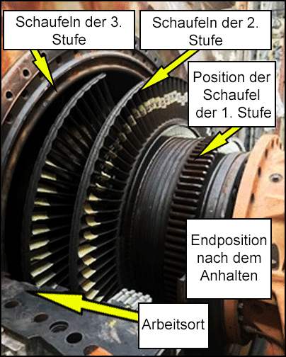 Drehrichtung der Welle und mögliche Amputation und