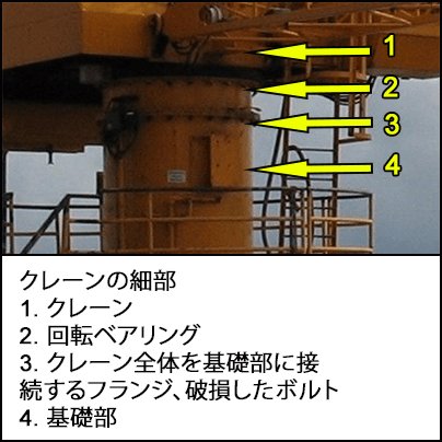 回転ベアリング、フランジ、および基礎部を示すクレーンの細部