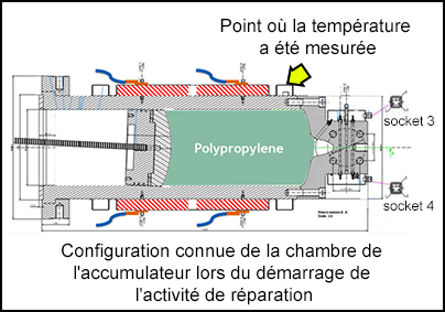 Point où la température a été mesurée. Configuration connue de la chambre de l'accumulateur lors du démarrage de l'activité de réparation