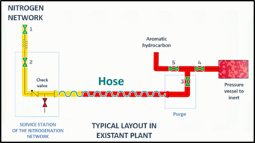 Typical layout in existant plant
