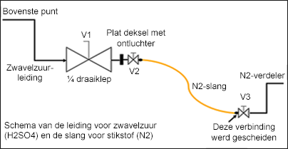 Schema van de leiding voor zwavelzuur (H2SO4) en de slang voor stikstof (N2)