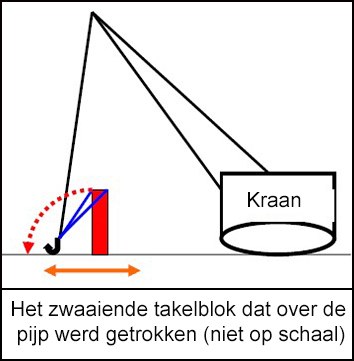 Het zwaaiende takelblok dat over de pijp werd getrokken