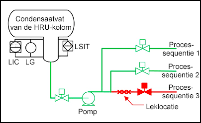 Condensaatvat van de HRU-kolom met leklocatie in processequentie 3