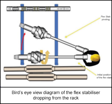 Bird's eye view diagram of the flex stabiliser dropping from the rack