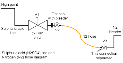 Sulphuric acid (H2SO4) line and Nitrogen (N2) hose diagram