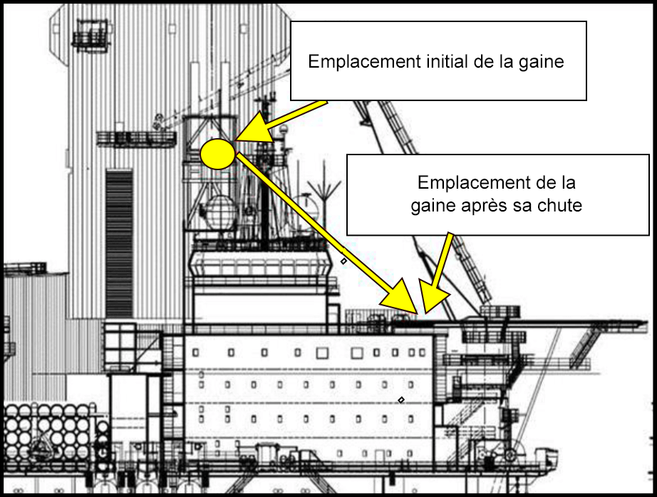 La gaine est tombée d’une hauteur égale à la moitié de la hauteur des cônes de gaz d'échappement du moteur. 