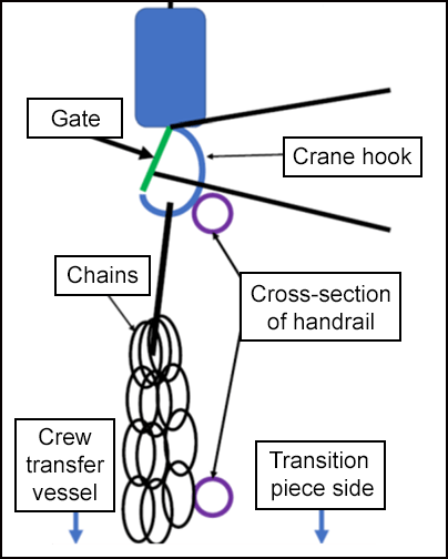 Crane hook opened, allowing the chains to drop on the vessel below