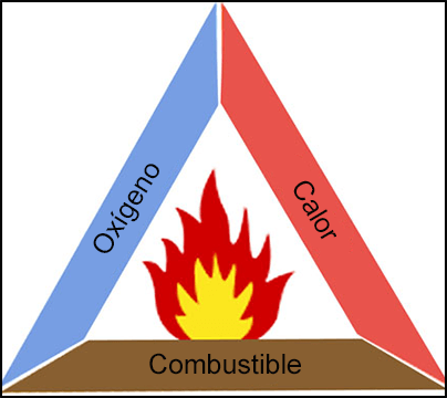 Imagen ilustrando el triángulo del fuego - los 3 elementos (oxígeno, calor y combustible) que necesita el fuego para iniciarse.