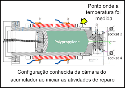 Ponto onde a temperatura foi medida.  Configuração conhecida da câmara do acumulador ao iniciar as atividades de reparo.