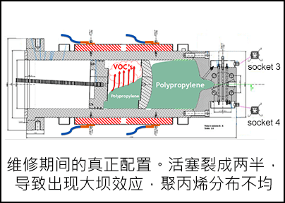 维修期间的真正配置。活塞裂成两半，导致出现大坝效应，聚丙烯分布不均。