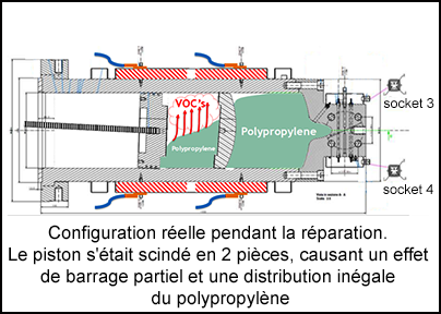 Configuration réelle pendant la réparation. Le piston s'était scindé en 2 pièces, causant un effet de barrage partiel et une distribution inégale du polypropylène