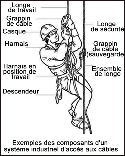 Exemples des composants d'un système industriel d'accès aux câbles