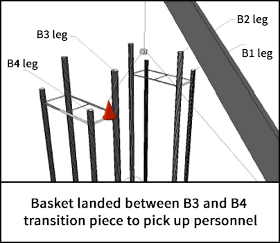 Basket landed between B3 and B4 transition piece to pick up personnel