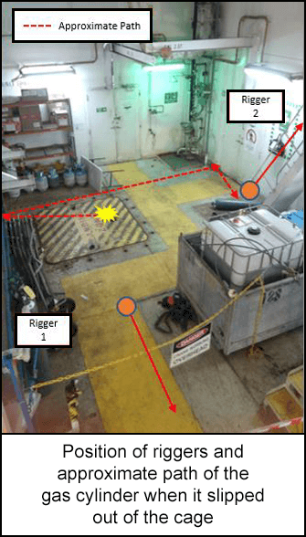 Position or riggers and approximate path of the gas cylinder when it slipped out of the cage